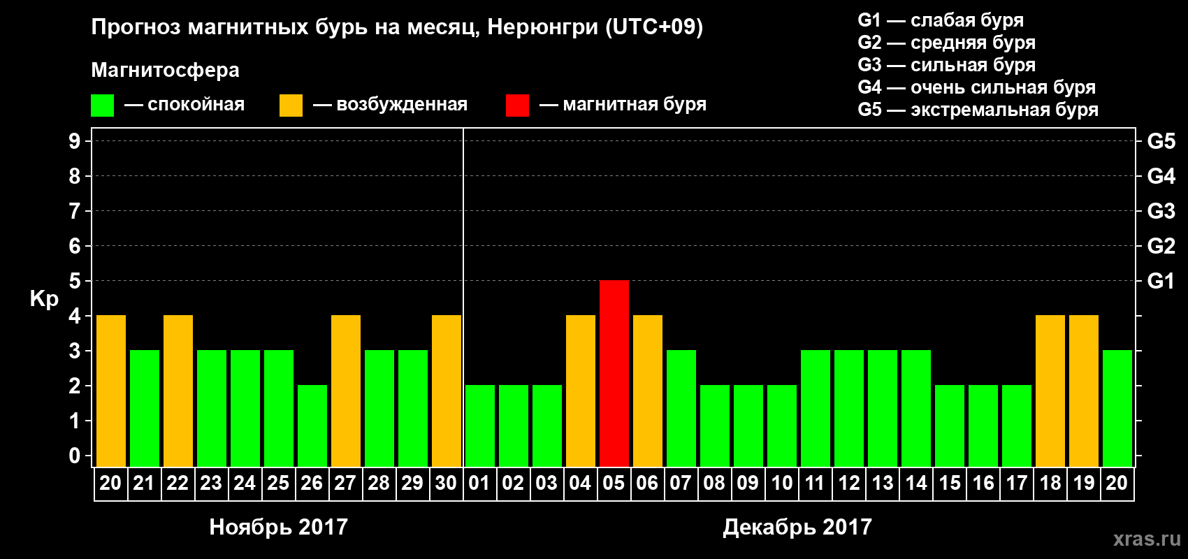 Прогноз максимального суточного геомагнитного индекса Kp на <b>1 месяц</b> (31 день) <b>с 20 ноября по 20 декабря 2017 г</b>