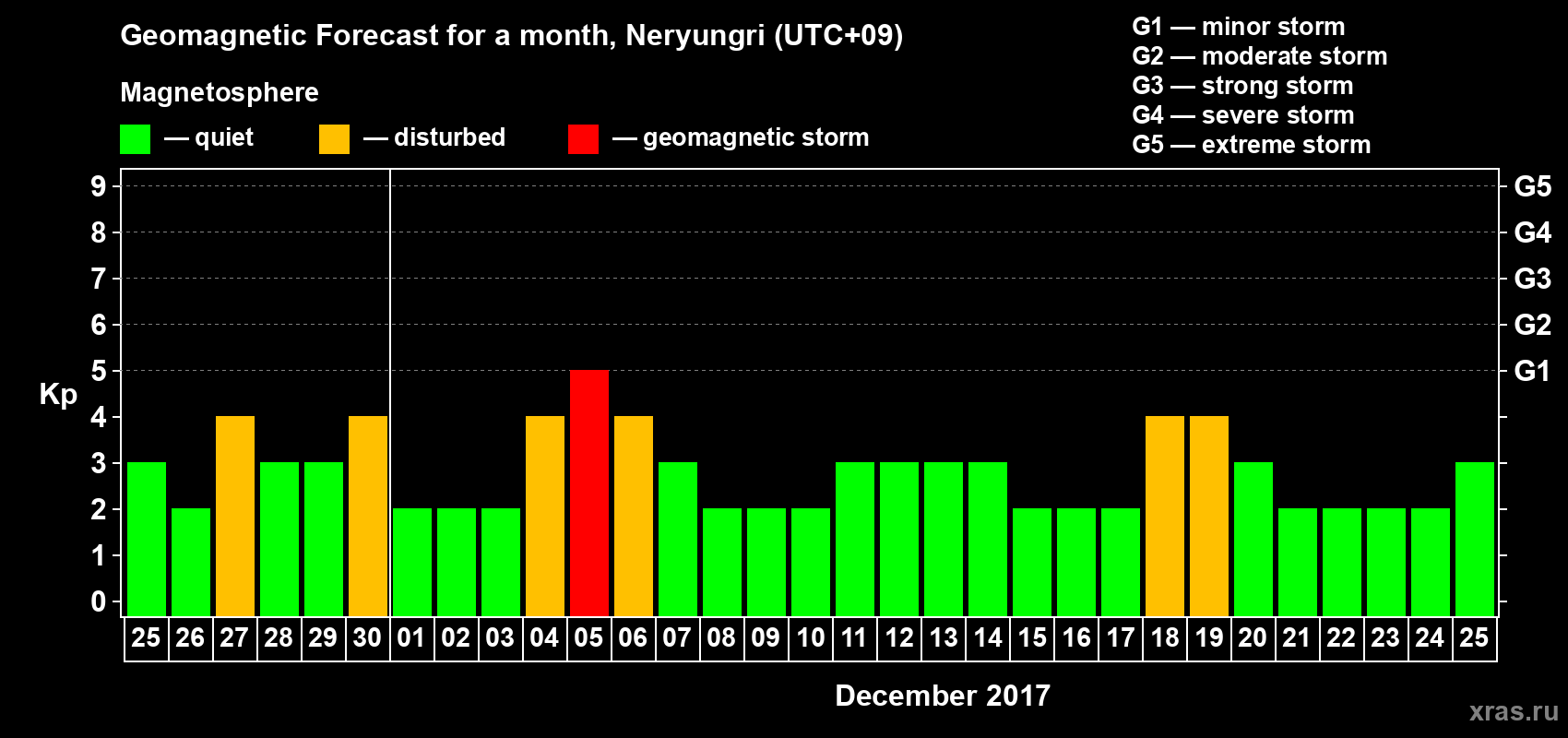 Forecast of the daily maximal value of geomagnetic index Kp for <b>1 month</b> (31 days) <b>from Nov 25, 2017 to Dec 25, 2017</b>
