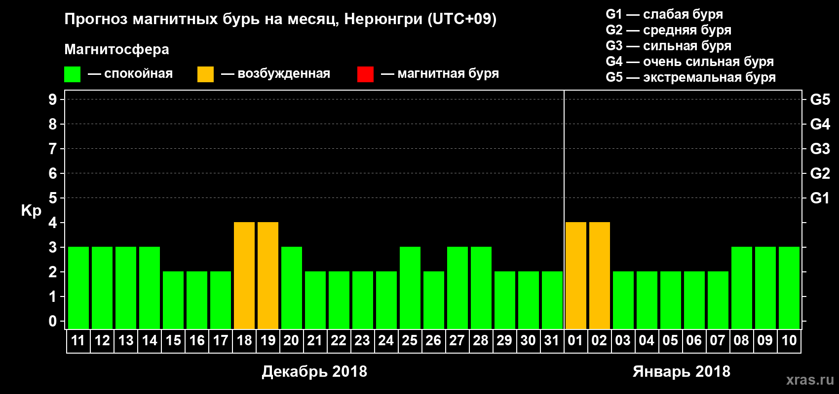 Прогноз максимального суточного геомагнитного индекса Kp на <b>1 месяц</b> (31 день) <b>с 11 декабря 2017 г по 10 января 2018 г</b>