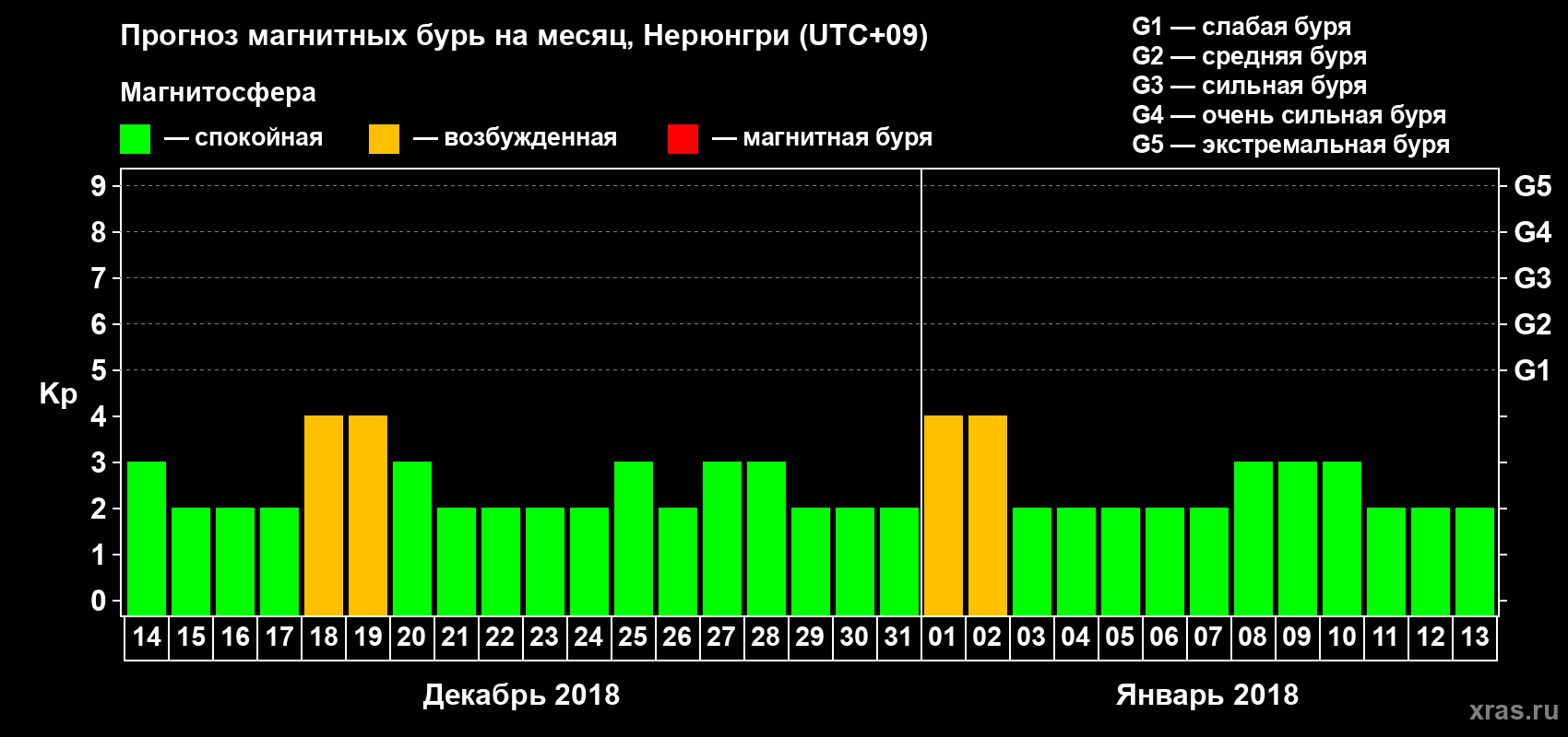 Прогноз максимального суточного геомагнитного индекса Kp на <b>1 месяц</b> (31 день) <b>с 14 декабря 2017 г по 13 января 2018 г</b>