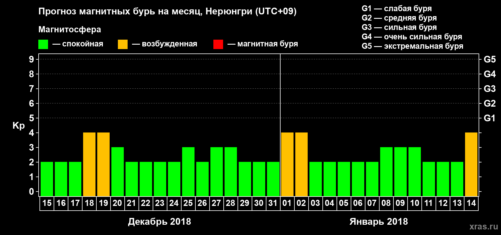 Прогноз максимального суточного геомагнитного индекса Kp на <b>1 месяц</b> (31 день) <b>с 15 декабря 2017 г по 14 января 2018 г</b>