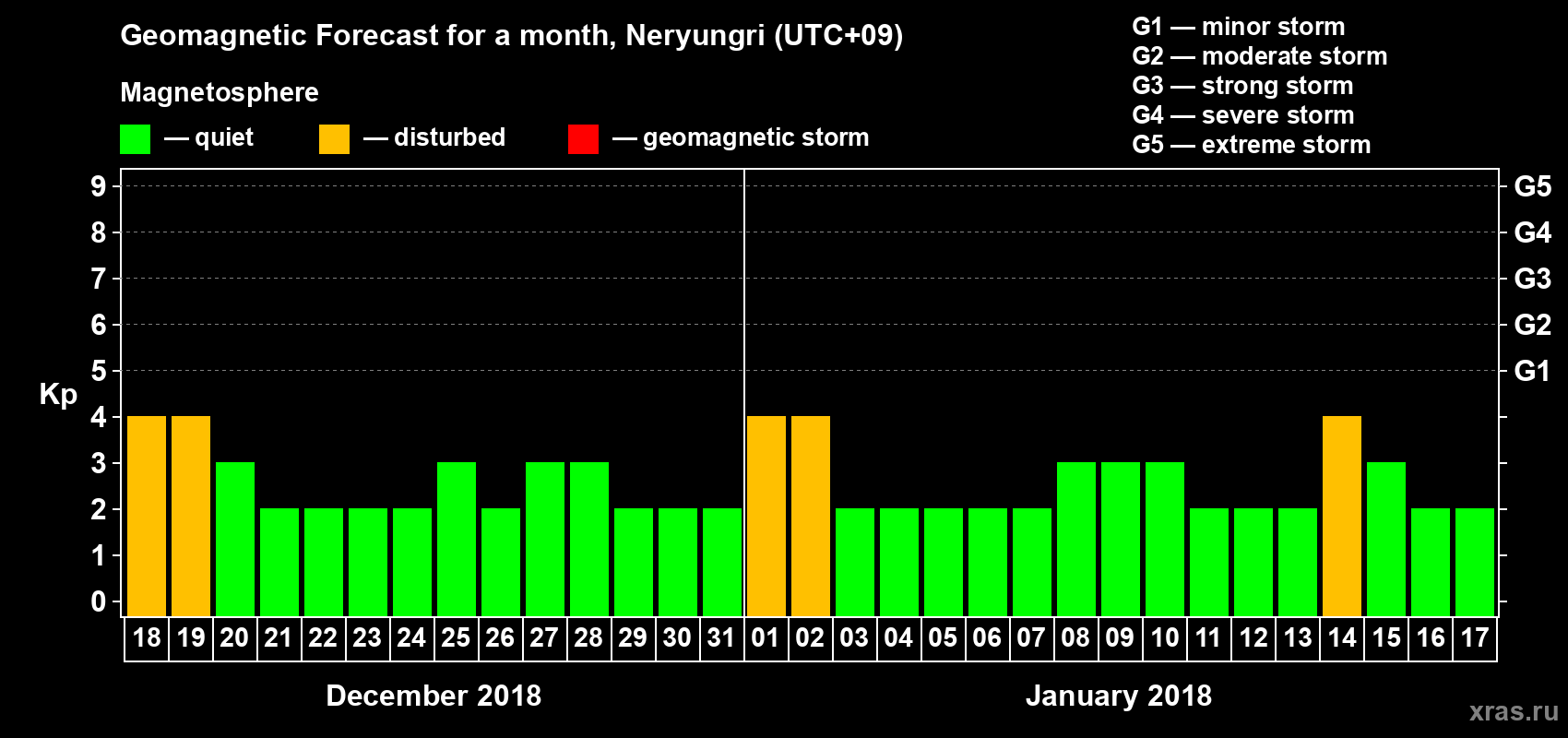 Forecast of the daily maximal value of geomagnetic index Kp for <b>1 month</b> (31 days) <b>from Dec 18, 2017 to Jan 17, 2018</b>