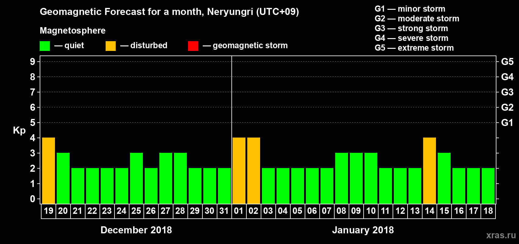 Forecast of the daily maximal value of geomagnetic index Kp for <b>1 month</b> (31 days) <b>from Dec 19, 2017 to Jan 18, 2018</b>