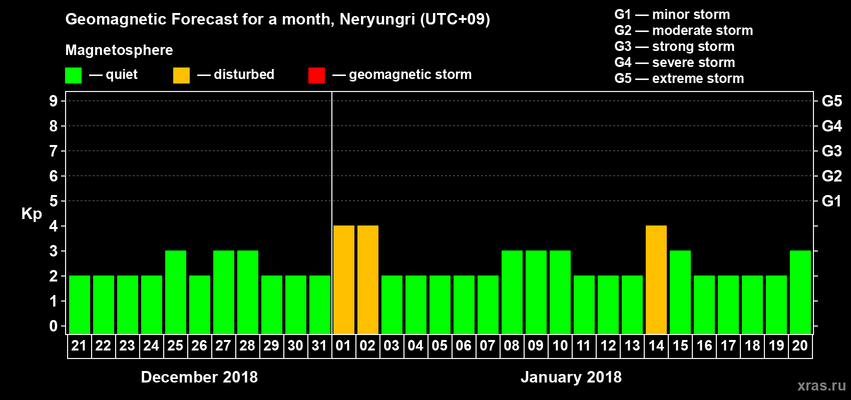 Forecast of the daily maximal value of geomagnetic index Kp for <b>1 month</b> (31 days) <b>from Dec 21, 2017 to Jan 20, 2018</b>