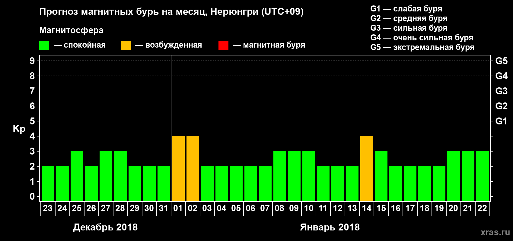 Прогноз максимального суточного геомагнитного индекса Kp на <b>1 месяц</b> (31 день) <b>с 23 декабря 2017 г по 22 января 2018 г</b>
