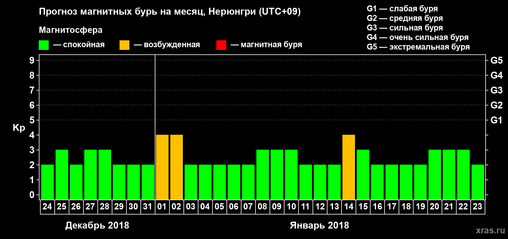 Прогноз максимального суточного геомагнитного индекса Kp на <b>1 месяц</b> (31 день) <b>с 24 декабря 2017 г по 23 января 2018 г</b>