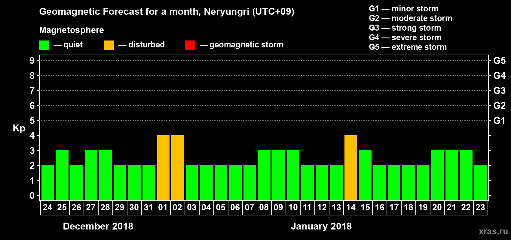 Forecast of the daily maximal value of geomagnetic index Kp for <b>1 month</b> (31 days) <b>from Dec 24, 2017 to Jan 23, 2018</b>