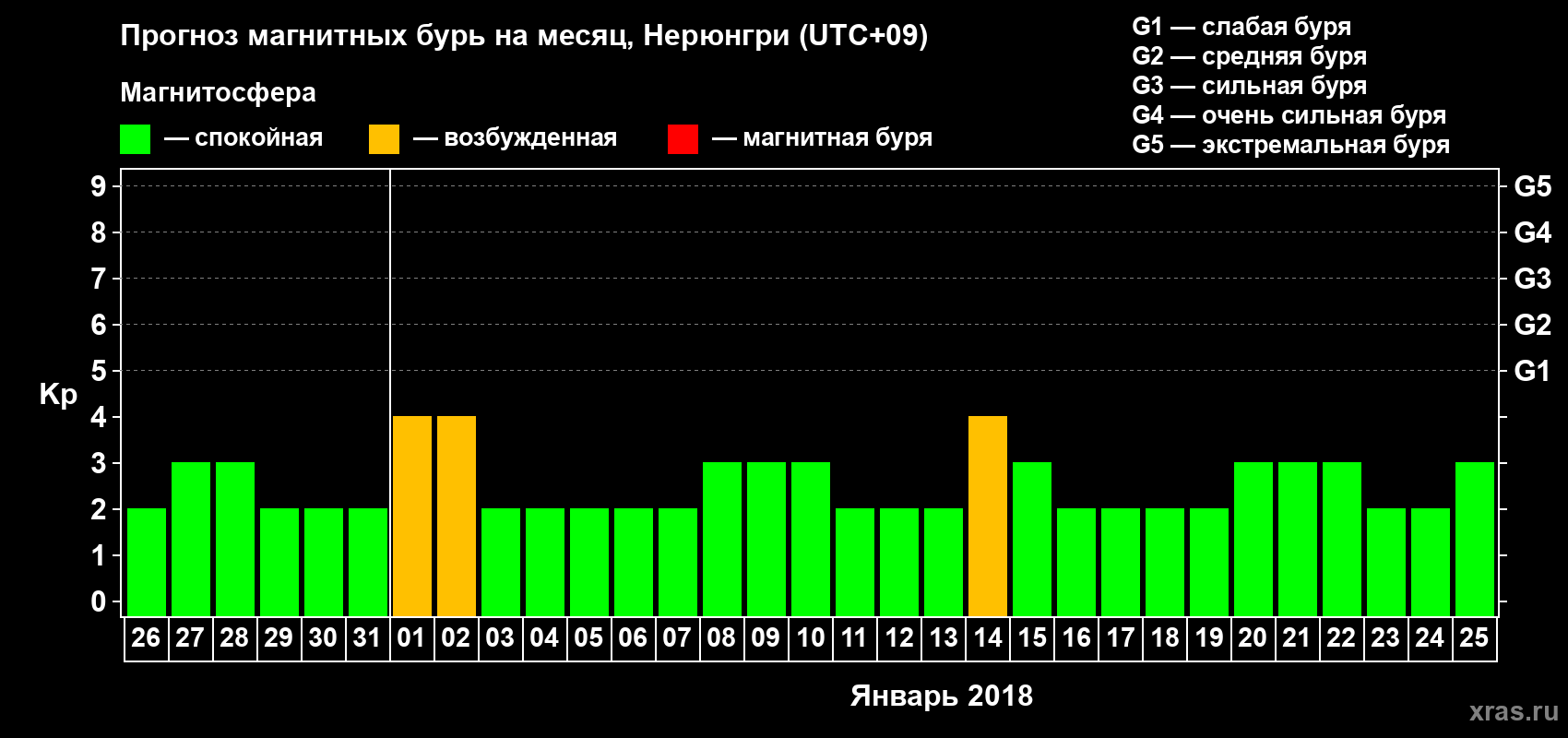 Прогноз максимального суточного геомагнитного индекса Kp на <b>1 месяц</b> (31 день) <b>с 26 декабря 2017 г по 25 января 2018 г</b>