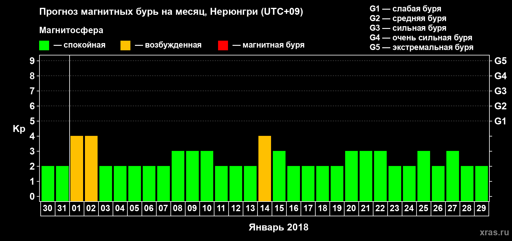 Прогноз максимального суточного геомагнитного индекса Kp на <b>1 месяц</b> (31 день) <b>с 30 декабря 2017 г по 29 января 2018 г</b>