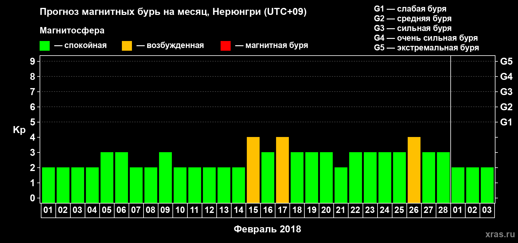 Прогноз максимального суточного геомагнитного индекса Kp на <b>1 месяц</b> (31 день) <b>с 01 февраля по 03 марта 2018 г</b>