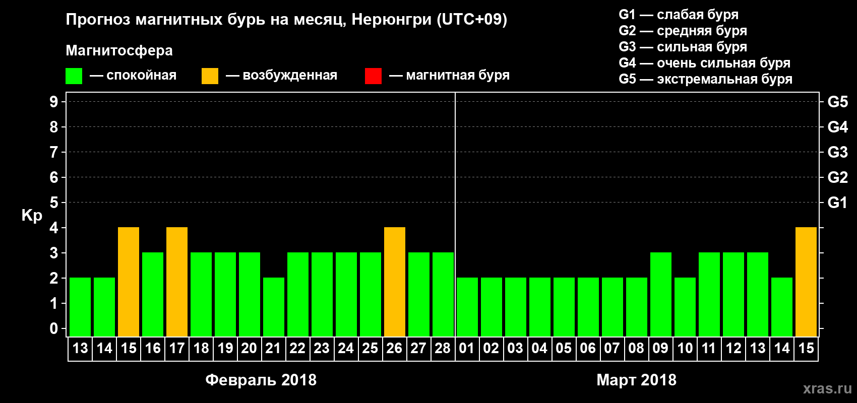 Прогноз максимального суточного геомагнитного индекса Kp на <b>1 месяц</b> (31 день) <b>с 13 февраля по 15 марта 2018 г</b>