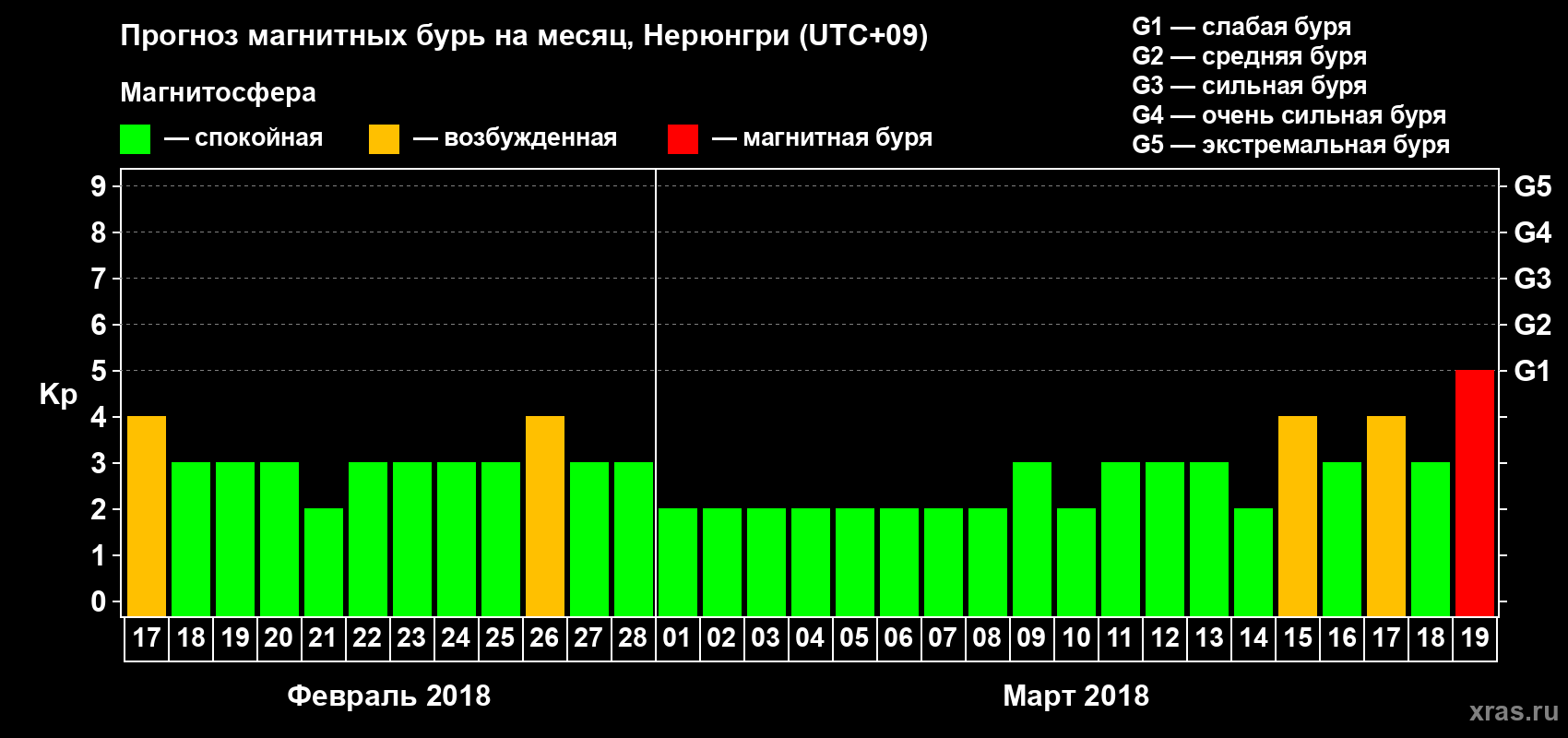Прогноз максимального суточного геомагнитного индекса Kp на <b>1 месяц</b> (31 день) <b>с 17 февраля по 19 марта 2018 г</b>