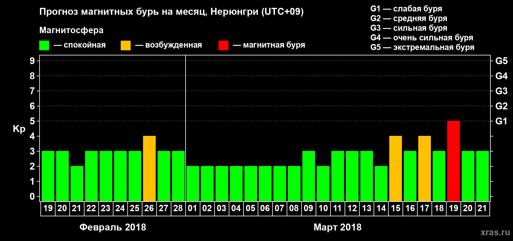 Прогноз максимального суточного геомагнитного индекса Kp на <b>1 месяц</b> (31 день) <b>с 19 февраля по 21 марта 2018 г</b>