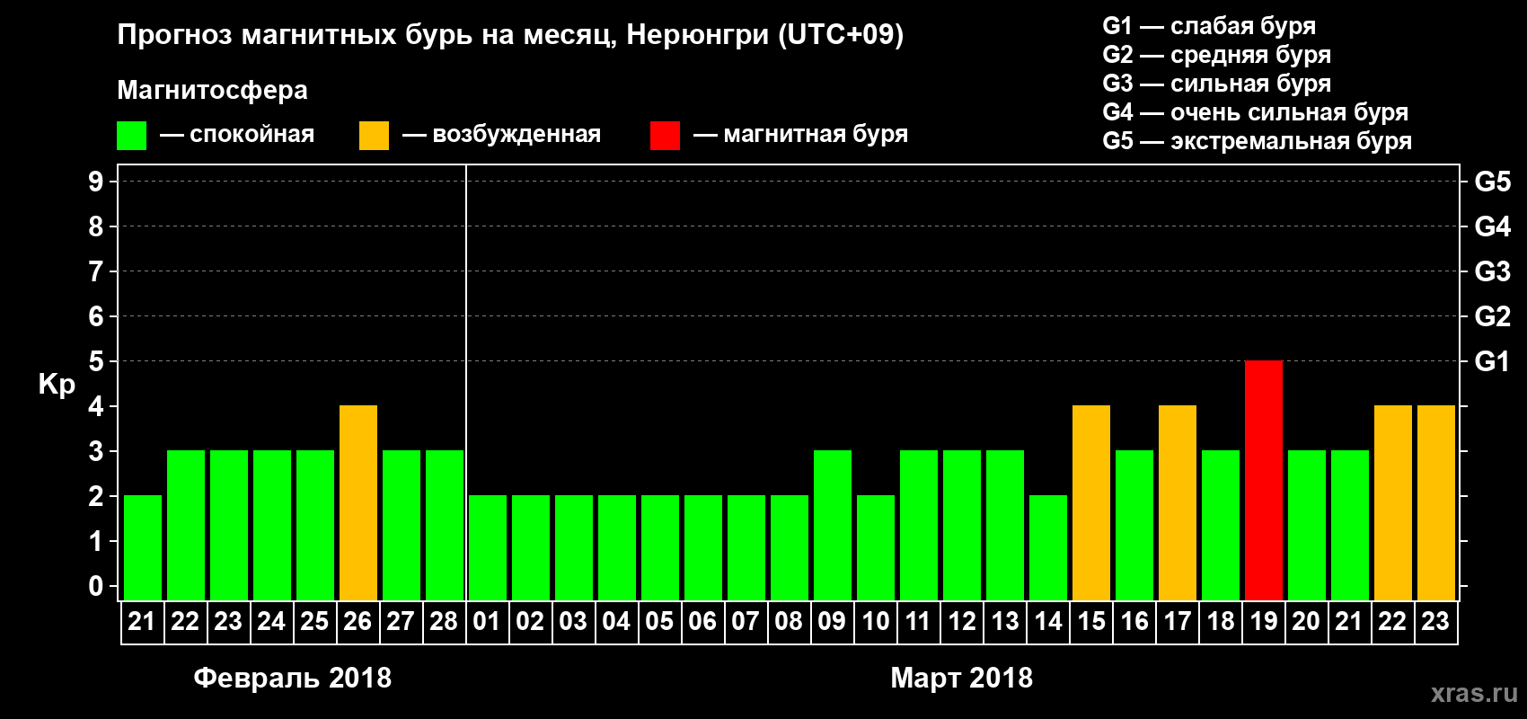 Прогноз максимального суточного геомагнитного индекса Kp на <b>1 месяц</b> (31 день) <b>с 21 февраля по 23 марта 2018 г</b>