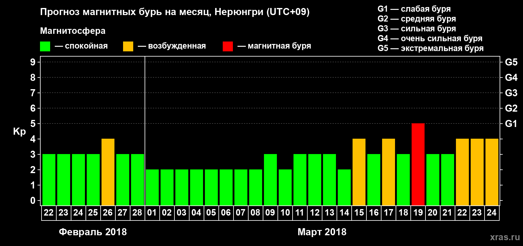 Прогноз максимального суточного геомагнитного индекса Kp на <b>1 месяц</b> (31 день) <b>с 22 февраля по 24 марта 2018 г</b>