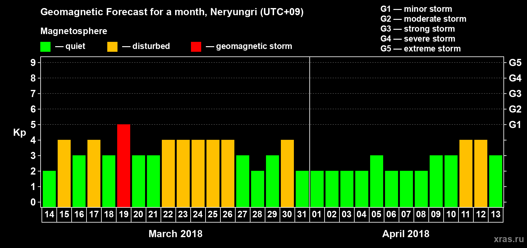 Forecast of the daily maximal value of geomagnetic index Kp for <b>1 month</b> (31 days) <b>from Mar 14, 2018 to Apr 13, 2018</b>