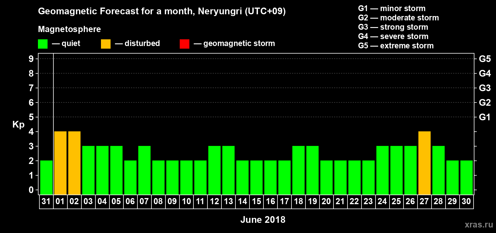 Forecast of the daily maximal value of geomagnetic index Kp for <b>1 month</b> (31 days) <b>from May 31, 2018 to Jun 30, 2018</b>