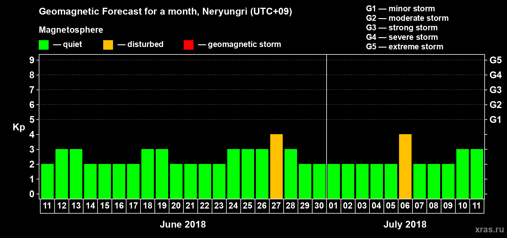 Forecast of the daily maximal value of geomagnetic index Kp for <b>1 month</b> (31 days) <b>from Jun 11, 2018 to Jul 11, 2018</b>