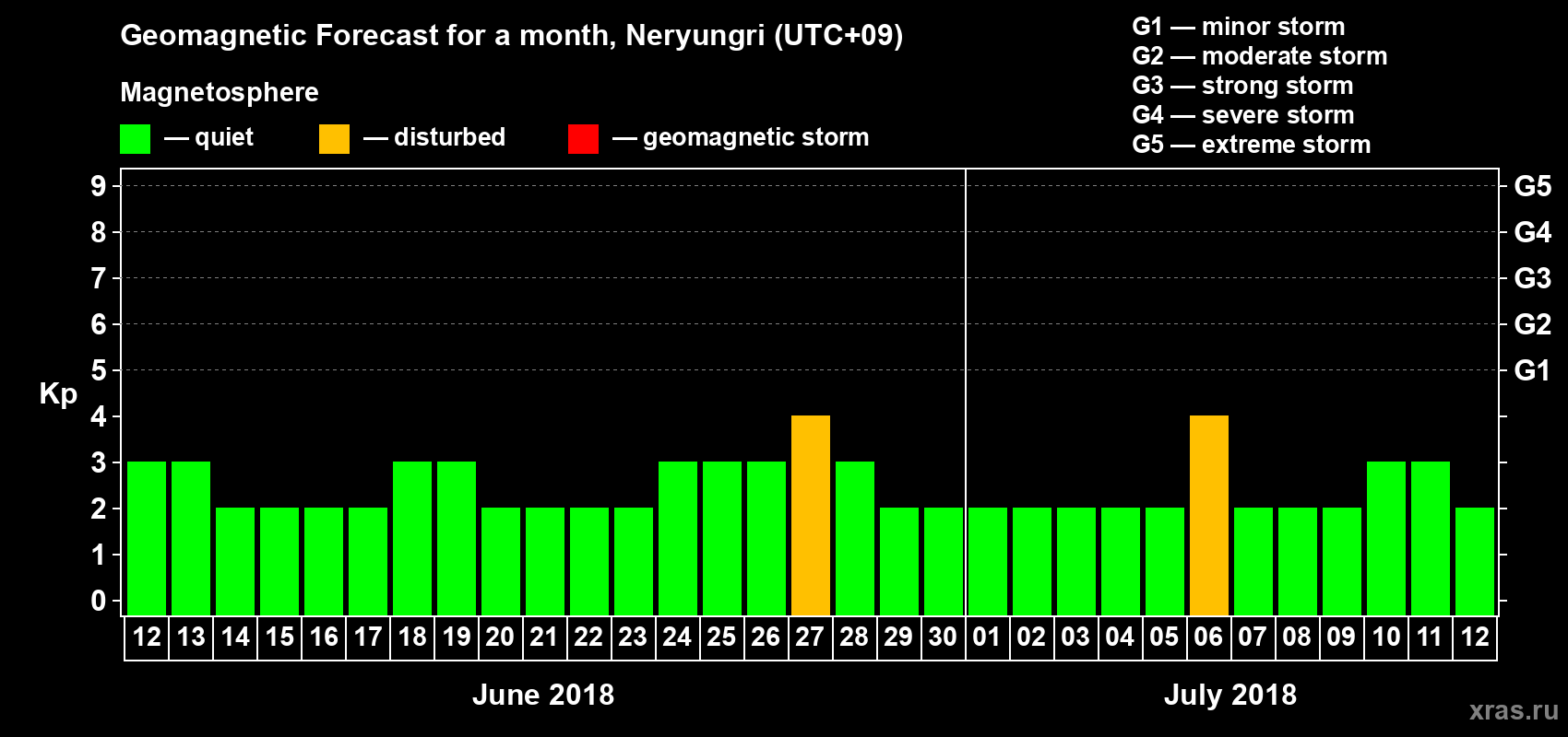 Forecast of the daily maximal value of geomagnetic index Kp for <b>1 month</b> (31 days) <b>from Jun 12, 2018 to Jul 12, 2018</b>
