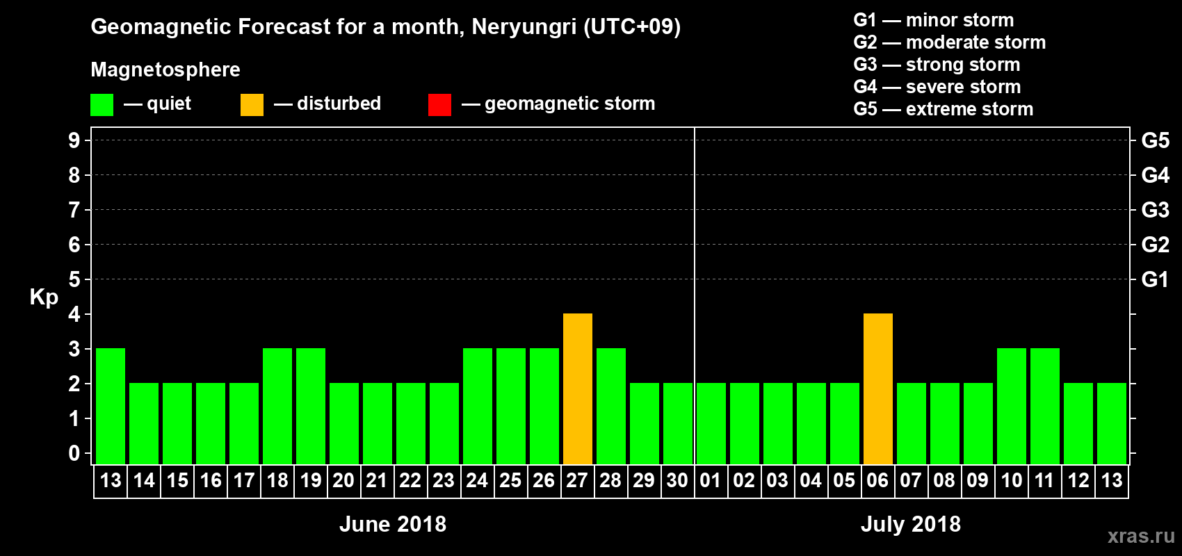 Forecast of the daily maximal value of geomagnetic index Kp for <b>1 month</b> (31 days) <b>from Jun 13, 2018 to Jul 13, 2018</b>