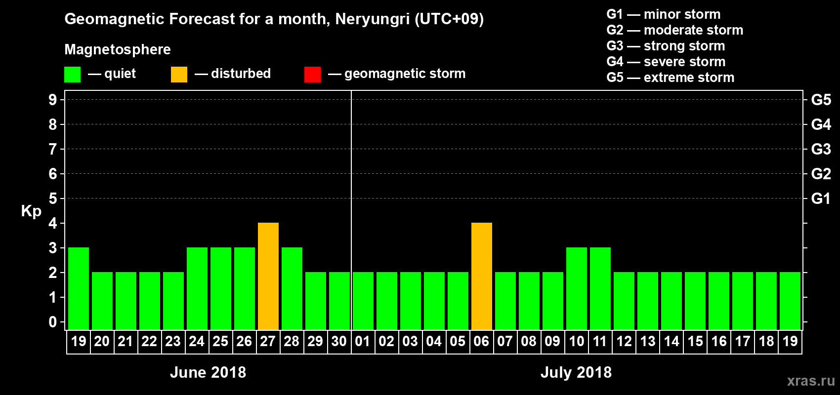 Forecast of the daily maximal value of geomagnetic index Kp for <b>1 month</b> (31 days) <b>from Jun 19, 2018 to Jul 19, 2018</b>