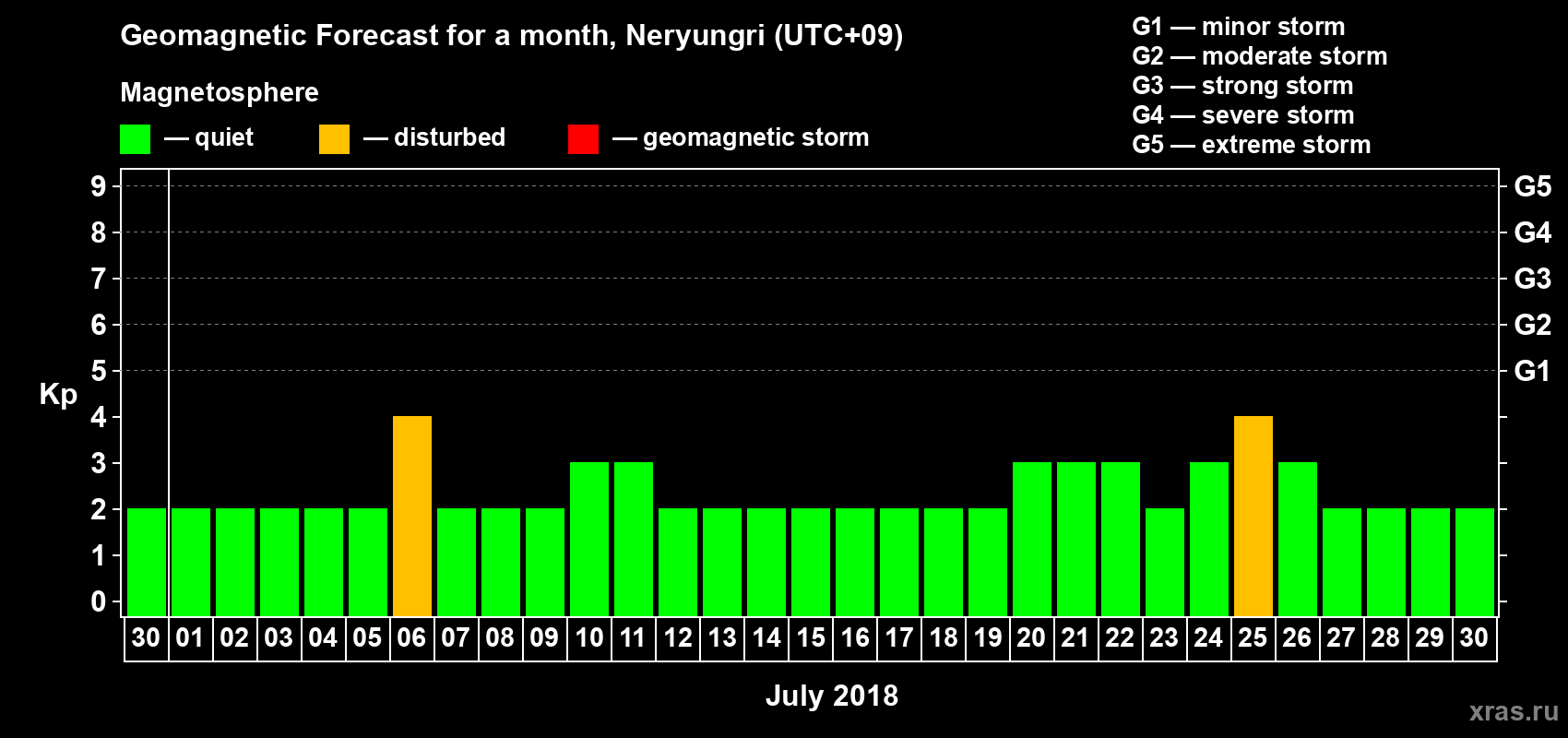 Forecast of the daily maximal value of geomagnetic index Kp for <b>1 month</b> (31 days) <b>from Jun 30, 2018 to Jul 30, 2018</b>