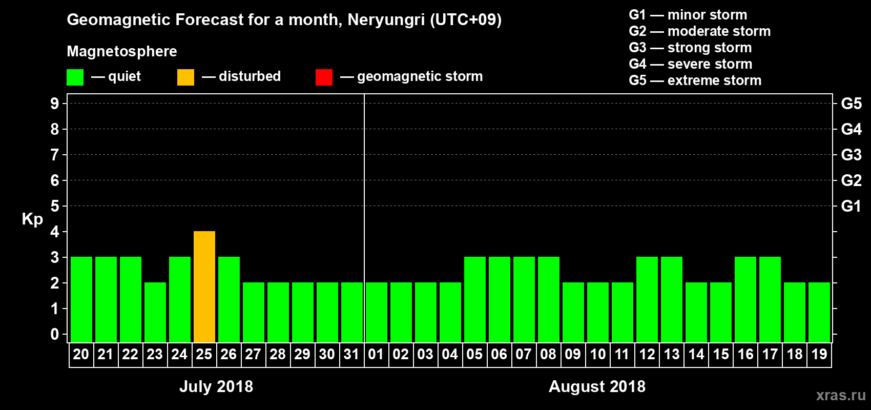Forecast of the daily maximal value of geomagnetic index Kp for <b>1 month</b> (31 days) <b>from Jul 20, 2018 to Aug 19, 2018</b>
