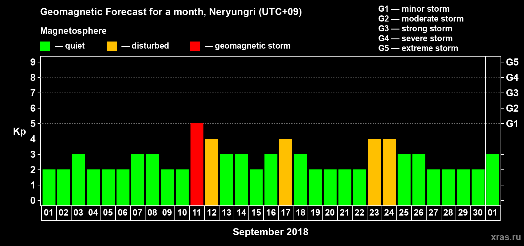 Forecast of the daily maximal value of geomagnetic index Kp for <b>1 month</b> (31 days) <b>from Sep 01, 2018 to Oct 01, 2018</b>