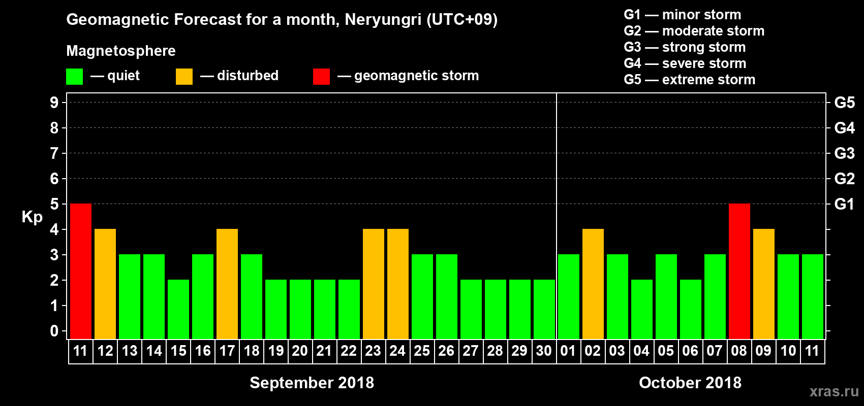 Forecast of the daily maximal value of geomagnetic index Kp for <b>1 month</b> (31 days) <b>from Sep 11, 2018 to Oct 11, 2018</b>