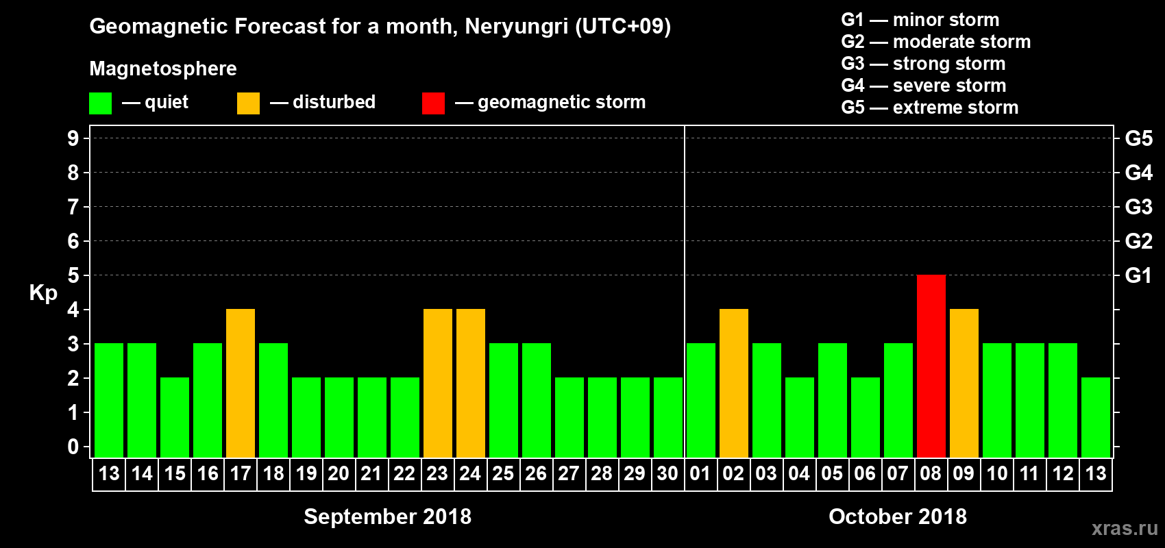 Forecast of the daily maximal value of geomagnetic index Kp for <b>1 month</b> (31 days) <b>from Sep 13, 2018 to Oct 13, 2018</b>