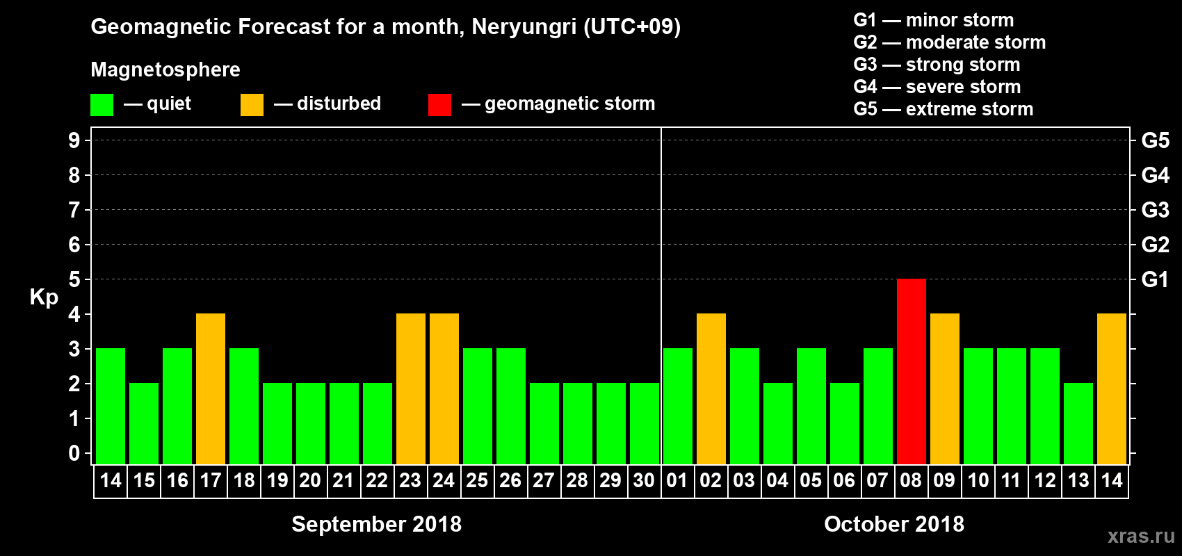 Forecast of the daily maximal value of geomagnetic index Kp for <b>1 month</b> (31 days) <b>from Sep 14, 2018 to Oct 14, 2018</b>