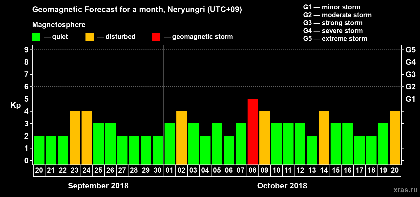Forecast of the daily maximal value of geomagnetic index Kp for <b>1 month</b> (31 days) <b>from Sep 20, 2018 to Oct 20, 2018</b>