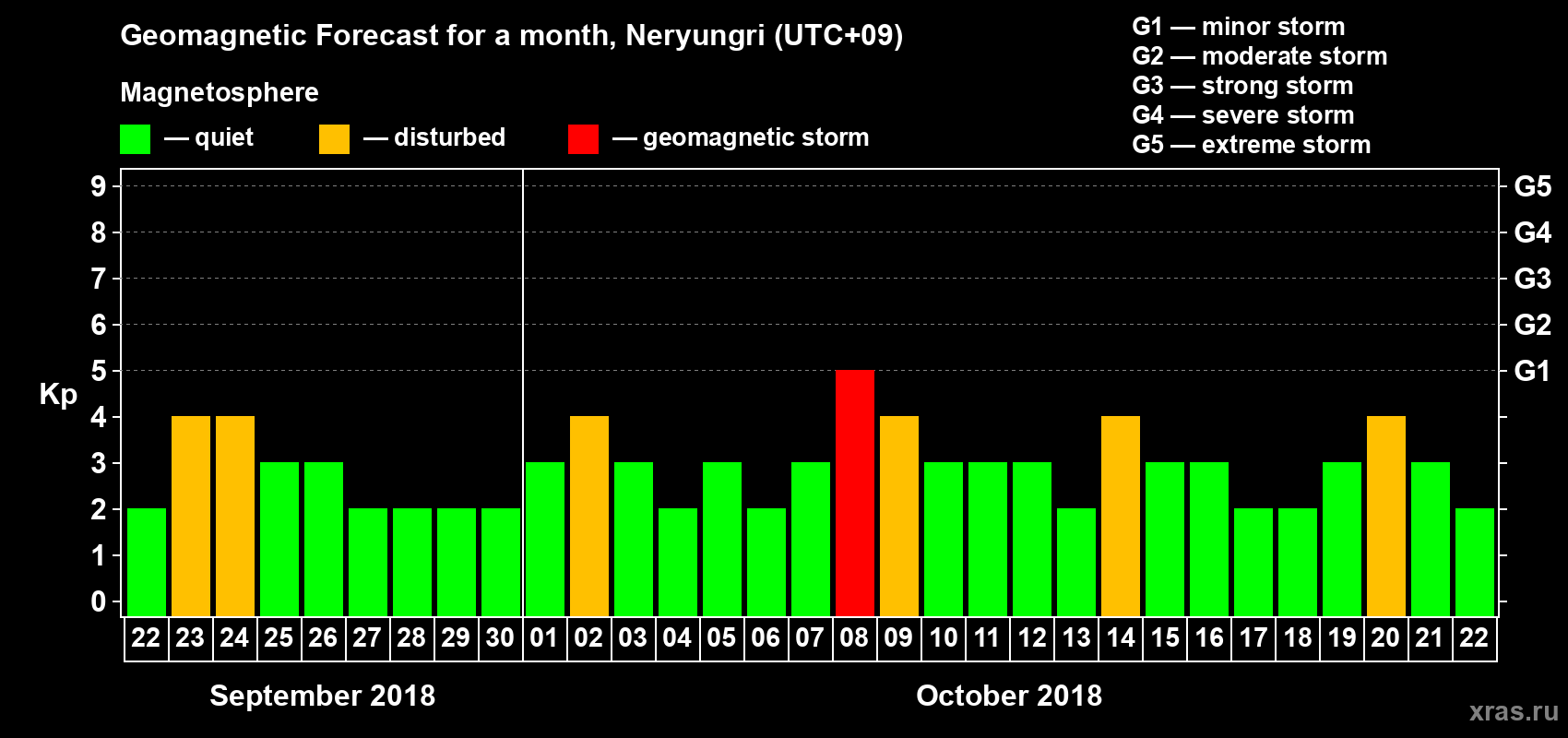 Forecast of the daily maximal value of geomagnetic index Kp for <b>1 month</b> (31 days) <b>from Sep 22, 2018 to Oct 22, 2018</b>