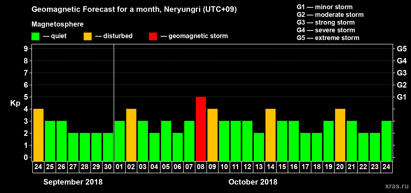 Forecast of the daily maximal value of geomagnetic index Kp for <b>1 month</b> (31 days) <b>from Sep 24, 2018 to Oct 24, 2018</b>