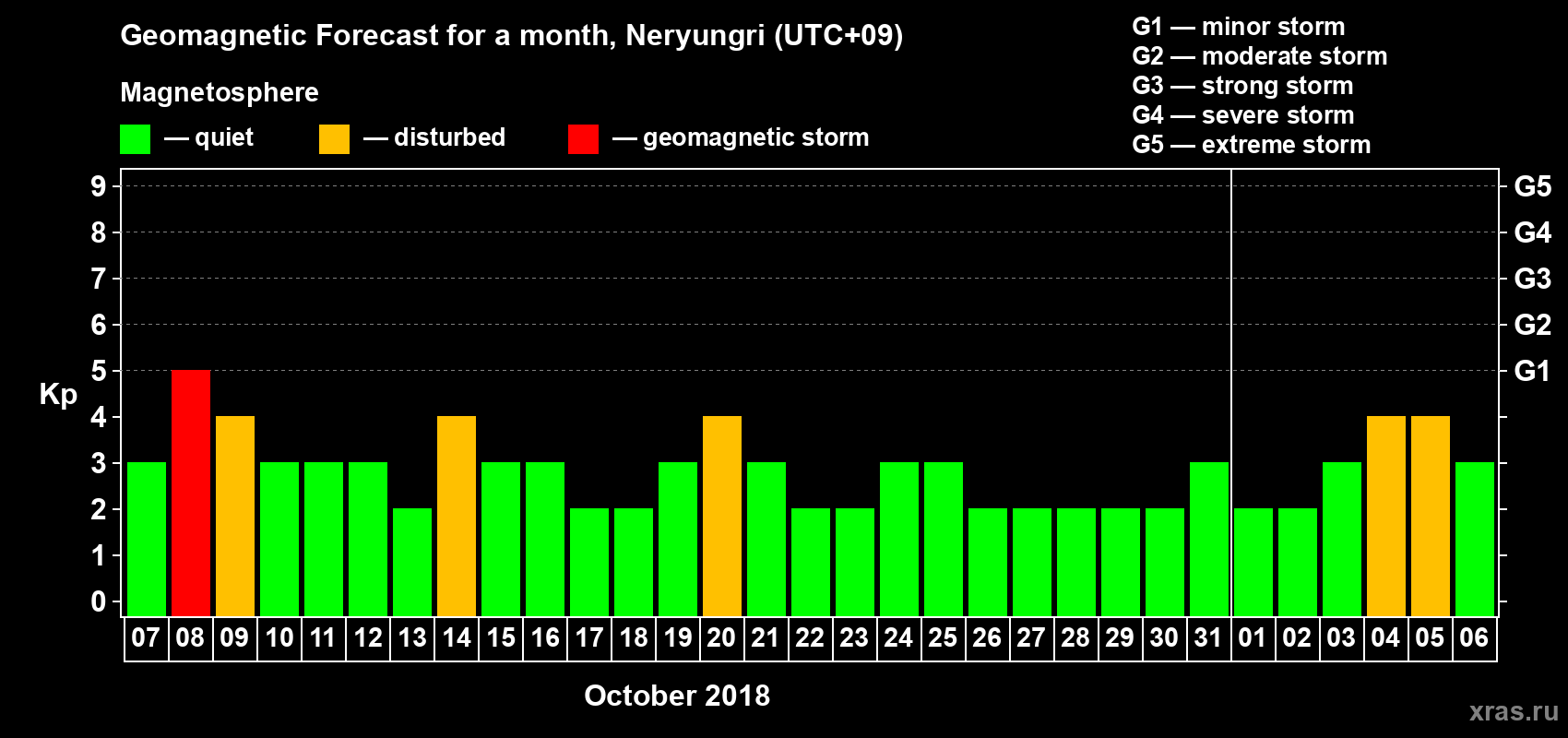 Forecast of the daily maximal value of geomagnetic index Kp for <b>1 month</b> (31 days) <b>from Oct 07, 2018 to Nov 06, 2018</b>