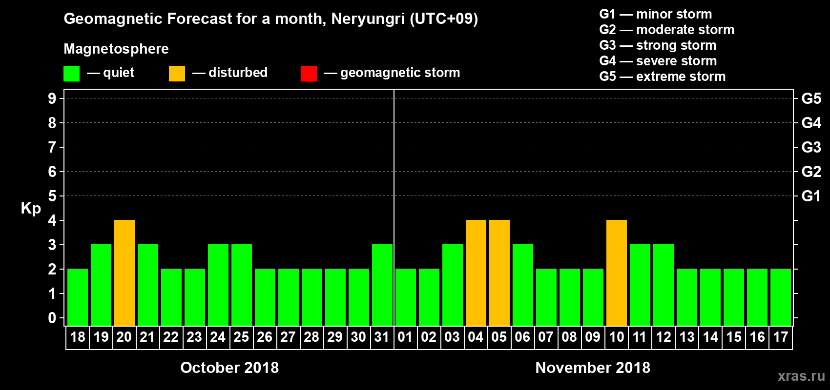 Forecast of the daily maximal value of geomagnetic index Kp for <b>1 month</b> (31 days) <b>from Oct 18, 2018 to Nov 17, 2018</b>