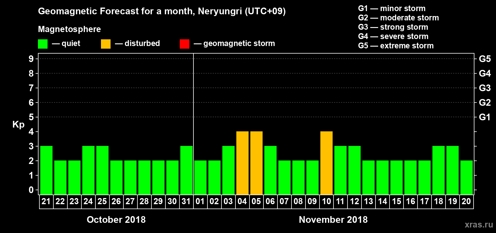 Forecast of the daily maximal value of geomagnetic index Kp for <b>1 month</b> (31 days) <b>from Oct 21, 2018 to Nov 20, 2018</b>