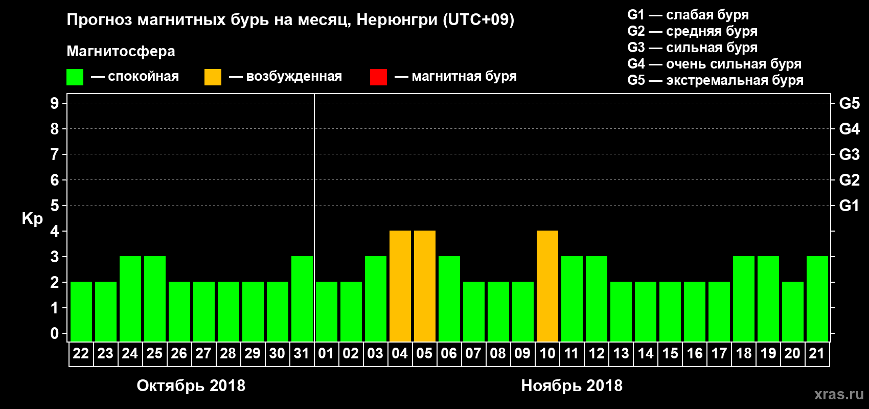 Прогноз максимального суточного геомагнитного индекса Kp на <b>1 месяц</b> (31 день) <b>с 22 октября по 21 ноября 2018 г</b>