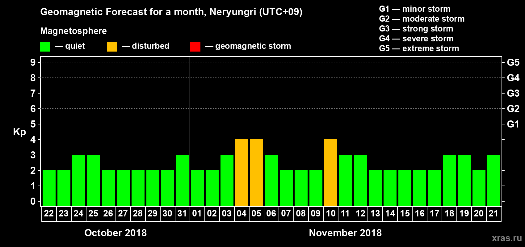 Forecast of the daily maximal value of geomagnetic index Kp for <b>1 month</b> (31 days) <b>from Oct 22, 2018 to Nov 21, 2018</b>