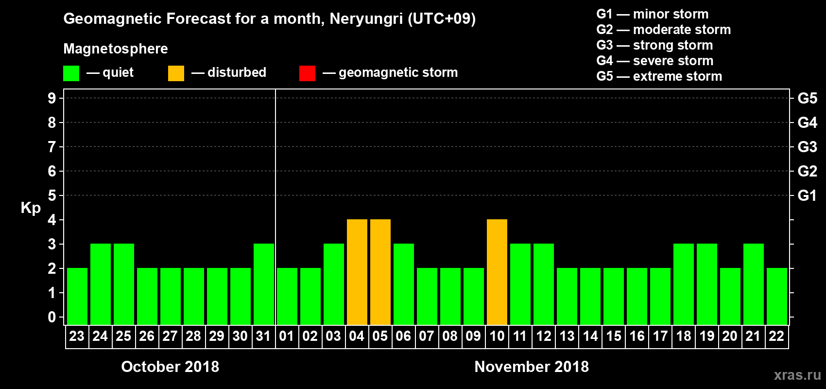 Forecast of the daily maximal value of geomagnetic index Kp for <b>1 month</b> (31 days) <b>from Oct 23, 2018 to Nov 22, 2018</b>