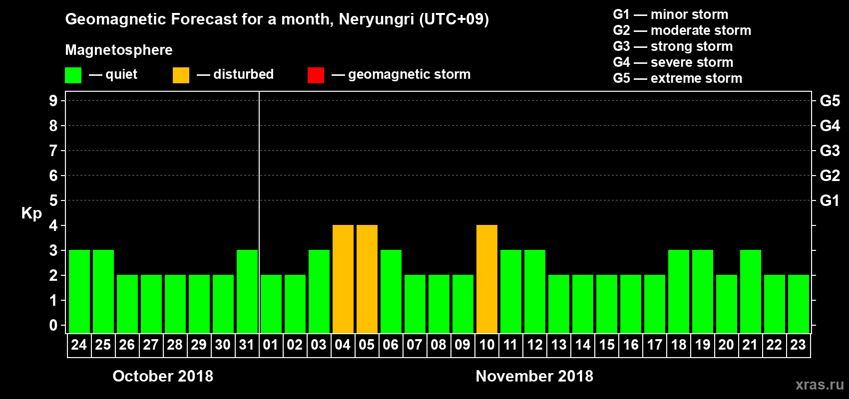 Forecast of the daily maximal value of geomagnetic index Kp for <b>1 month</b> (31 days) <b>from Oct 24, 2018 to Nov 23, 2018</b>