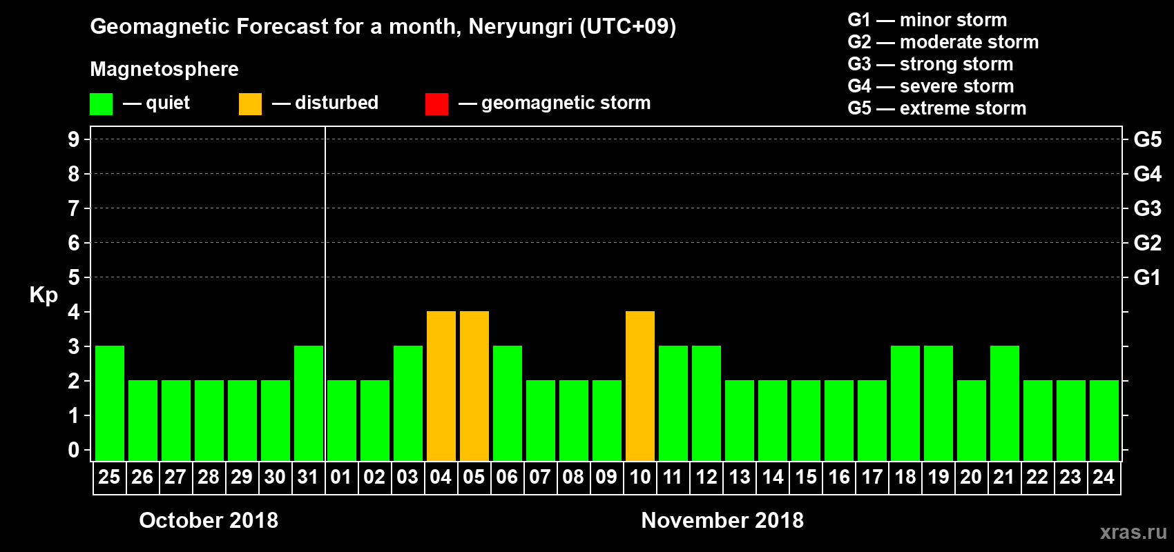 Forecast of the daily maximal value of geomagnetic index Kp for <b>1 month</b> (31 days) <b>from Oct 25, 2018 to Nov 24, 2018</b>