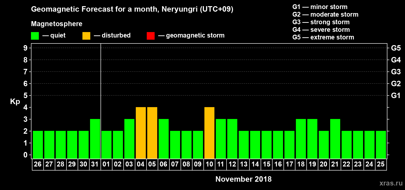 Forecast of the daily maximal value of geomagnetic index Kp for <b>1 month</b> (31 days) <b>from Oct 26, 2018 to Nov 25, 2018</b>