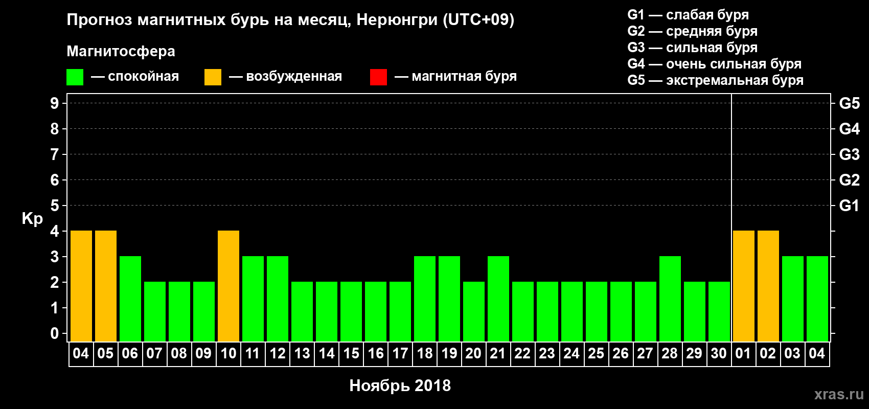 Прогноз максимального суточного геомагнитного индекса Kp на <b>1 месяц</b> (31 день) <b>с 04 ноября по 04 декабря 2018 г</b>