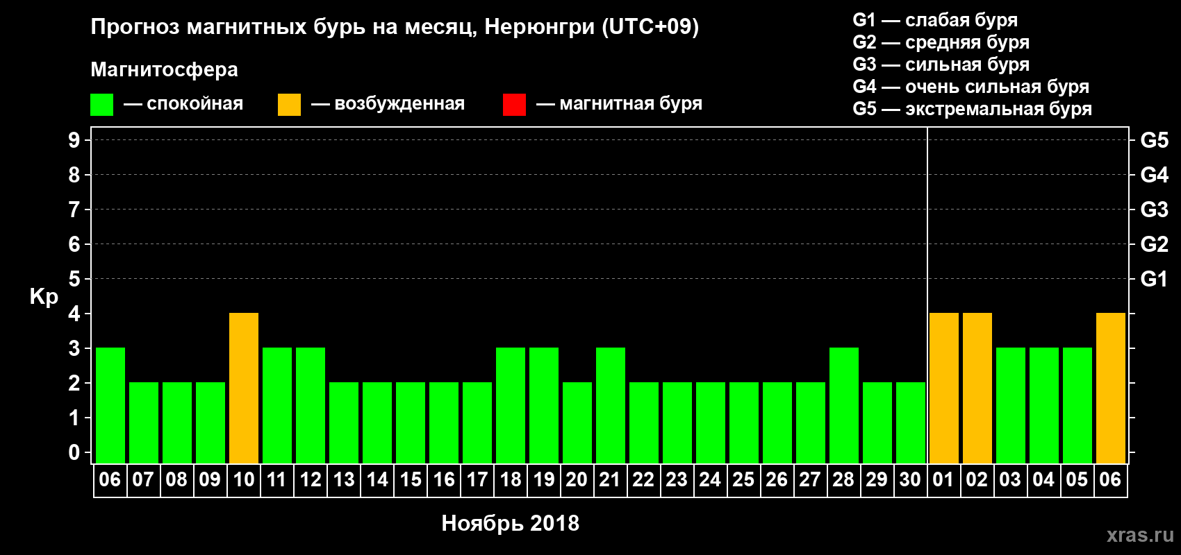 Прогноз максимального суточного геомагнитного индекса Kp на <b>1 месяц</b> (31 день) <b>с 06 ноября по 06 декабря 2018 г</b>