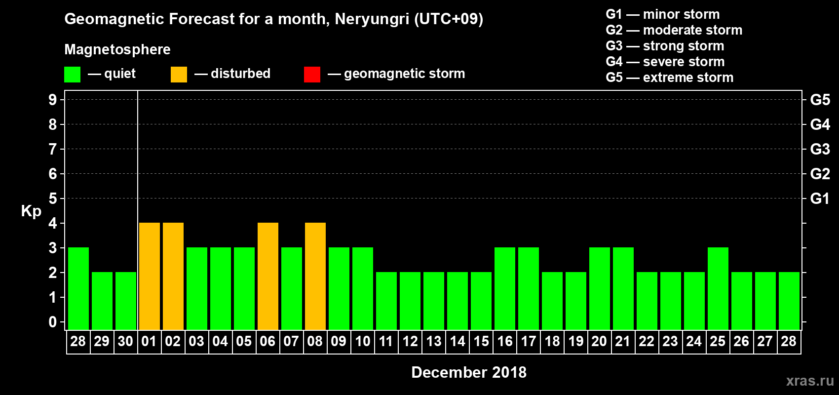 Forecast of the daily maximal value of geomagnetic index Kp for <b>1 month</b> (31 days) <b>from Nov 28, 2018 to Dec 28, 2018</b>