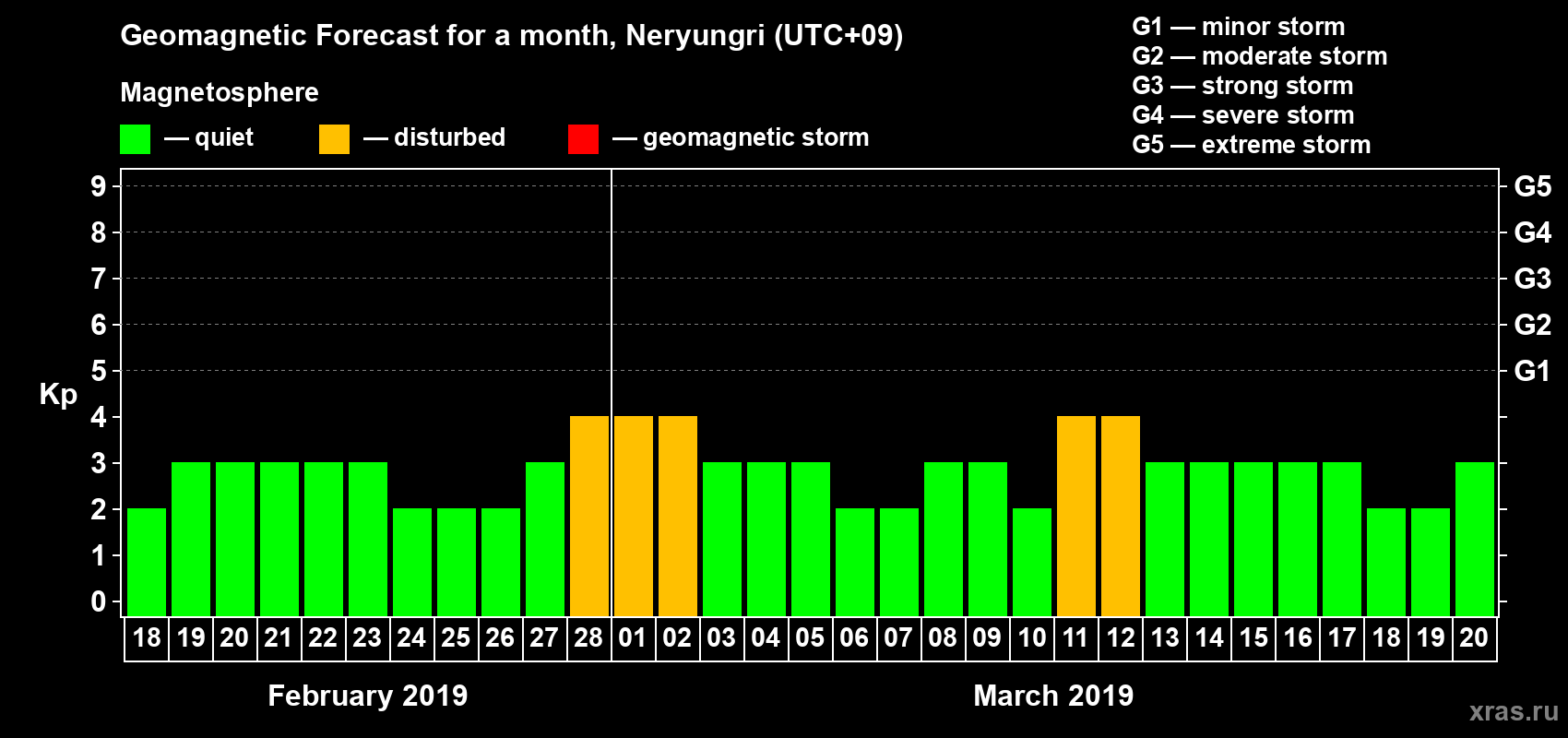Forecast of the daily maximal value of geomagnetic index Kp for <b>1 month</b> (31 days) <b>from Feb 18, 2019 to Mar 20, 2019</b>