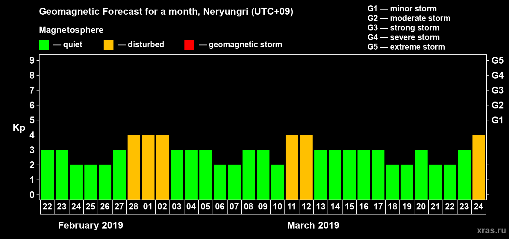 Forecast of the daily maximal value of geomagnetic index Kp for <b>1 month</b> (31 days) <b>from Feb 22, 2019 to Mar 24, 2019</b>
