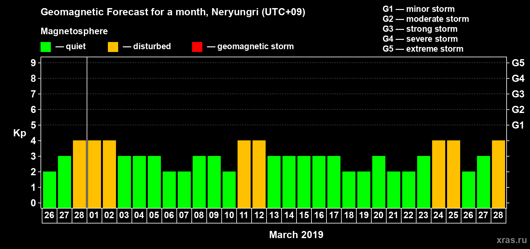 Forecast of the daily maximal value of geomagnetic index Kp for <b>1 month</b> (31 days) <b>from Feb 26, 2019 to Mar 28, 2019</b>