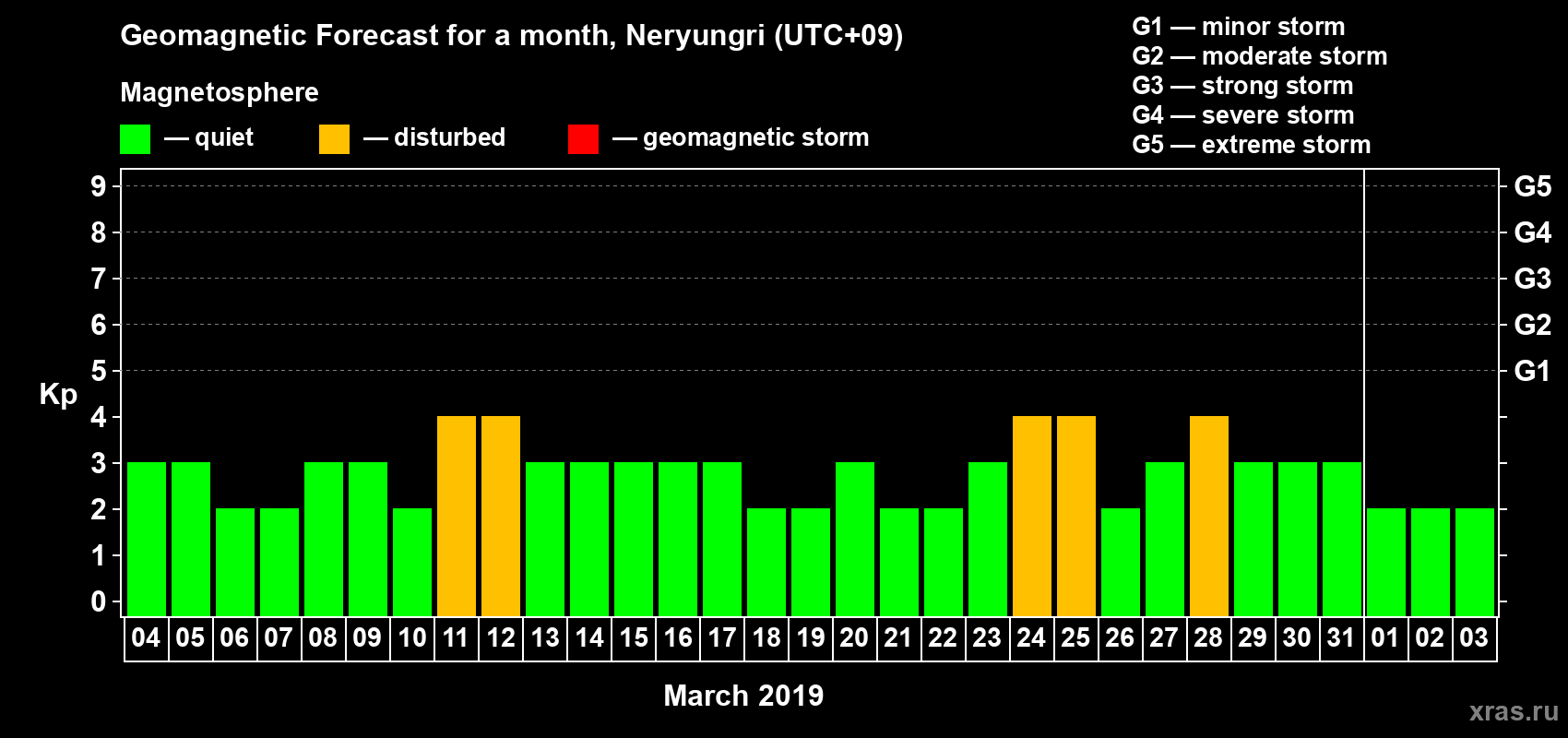 Forecast of the daily maximal value of geomagnetic index Kp for <b>1 month</b> (31 days) <b>from Mar 04, 2019 to Apr 03, 2019</b>